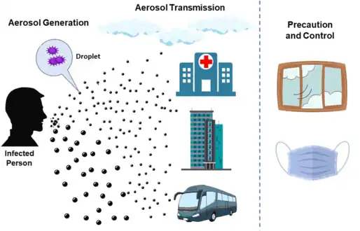 Infected people generate larger droplets and aerosols which can infect over longer distances