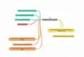Local Dev Environment Responses on Continuous Integration Mindmap