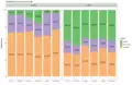 Stacked bar chart of account creation by site (desktop/mobile) and context (editing, reading the Main page, reading something else) for the Czech, Korean, English, German, Arabic, and Ukrainian Wikipedias.