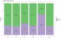 Stacked bar chart of account creation by site (desktop/mobile) for the Czech, Korean, English, German, Arabic, and Ukrainian Wikipedias.