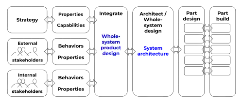 Architecture Process in a Nutshell