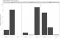 Bar charts showing the proportions of registrations on the Arabic Wikipedia split by site and device operating system.