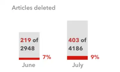 Deletion ratio.