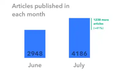 Articles published.