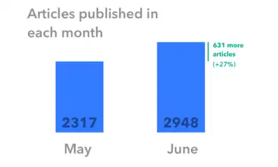 Articles published.