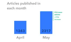 Articles created
