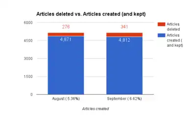 Deletion ratio.