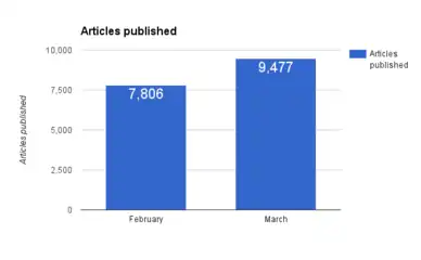 Articles published.