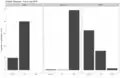 Bar charts showing the proportions of registrations on the English Wikipedia split by site and device operating system.