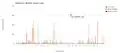Sample chart: evolution of reviews over time, per article revisions