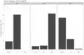Bar charts showing the proportions of registrations on the Korean Wikipedia split by site and device operating system.