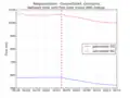 Network time minus DNS lookup Oceania (ms)