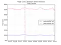 Total Latencies North America (ms)