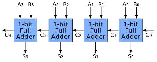 Ripple-carry adder