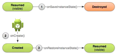 Activity lifecycle