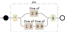 Regular expression visualization