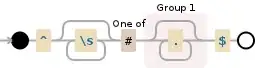 Regular expression visualization