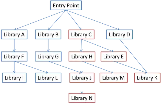 Deep Graph