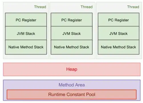 Diagram of Java memory for several threads