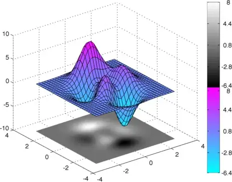 Object model