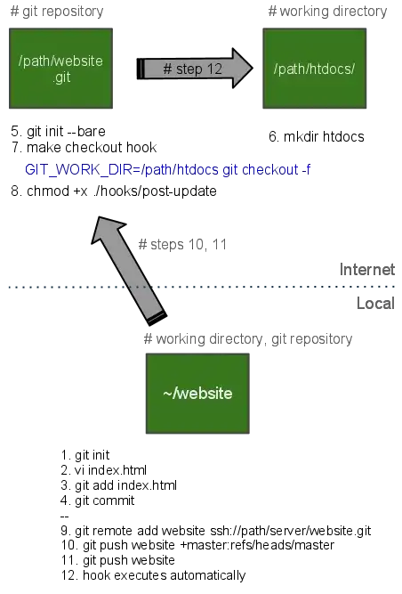 http://danielmiessler.com/wp-content/uploads/2011/07/git_website_1.png