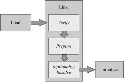 http://www.artima.com/insidejvm/ed2/images/fig7-1.gif