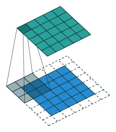 Visual description of recepitve field
