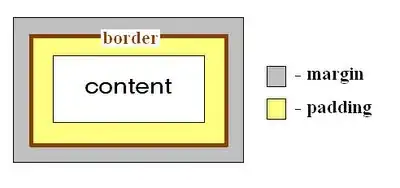 Margin vs Padding