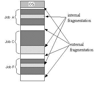 Internal fragmentation