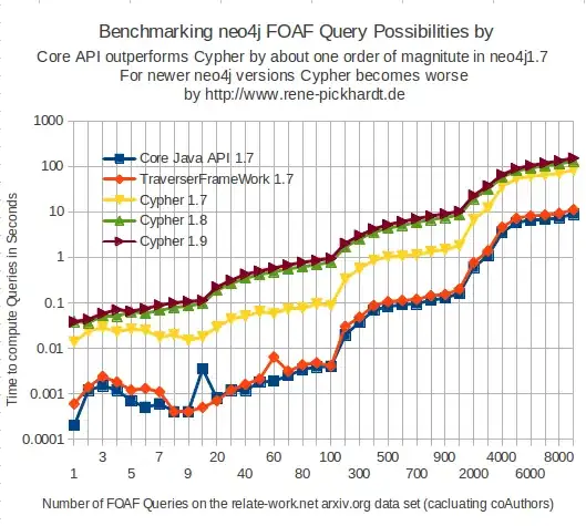 Cypher performs slower by at least one order of magnitude