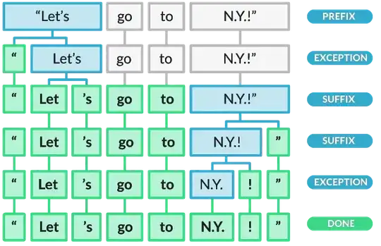 SpaCy example tokenization
