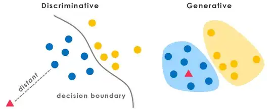 From http://primo.ai/index.php?title=Discriminative_vs._Generative
