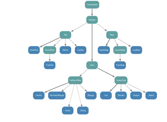 Posting a Map data as ArrayList