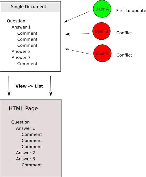 Multi User Update problem
