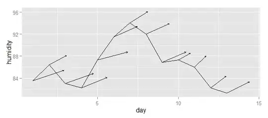 Quadratic distribution of data