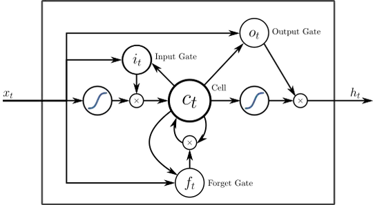 LSTM