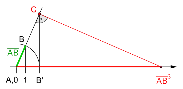 Konstruktion der Kubikzahl 
  
    
      
        
          
            
              
                A
                B
              
              ¯
            
          
          
            3
          
        
      
    
    {\displaystyle {\overline {AB}}^{3}}
  
 mit Basis 
  
    
      
        
          
            
              A
              B
            
            ¯
          
        
        >
        1
      
    
    {\displaystyle {\overline {AB}}>1}