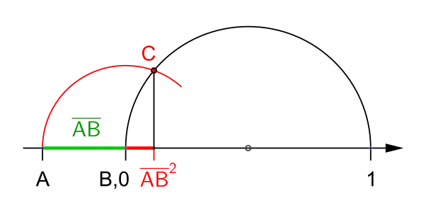 Quadrat einer Zahl kleiner als 
  
    
      
        1
      
    
    {\displaystyle 1}
  
, 
  
    
      
        
          
            
              B
              C
            
            ¯
          
        
        =
        
          
            
              A
              B
            
            ¯
          
        
      
    
    {\displaystyle {\overline {BC}}={\overline {AB}}}