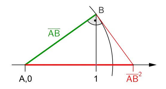 Quadrat einer Zahl größer als 
  
    
      
        1
      
    
    {\displaystyle 1}