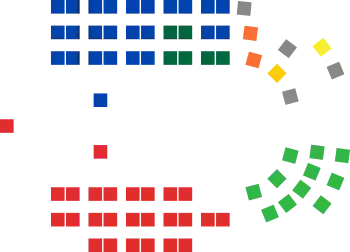 Zusammensetzung des Australischen Senates