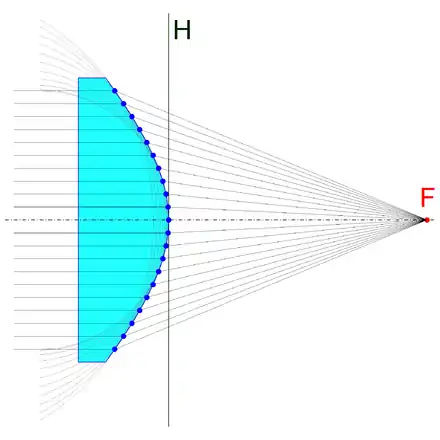 Die von der Hauptebene&nbsp;H nach rechts gemessenen Schnittweiten bei einer plankonvexen, asphärischen Linse in Abhängigkeit von den parallel zur optischen Achse gemessenen Einfallshöhen. Die konvexe Linsenoberfläche hat die Form eines Hyperboloids mit nach außen hin zunehmenden Krümmungsradien. Bei dieser Gestaltung schneiden alle gebrochenen Strahlen die optische Achse im Brennpunkt&nbsp;F.