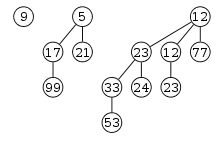 Binomial-Heap mit 13 Elementen. Die Schlüssel der Väter sind höchstens so groß wie die Schlüssel ihrer Kinder.