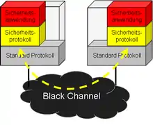 „Black Channel“ Prinzip: Ein unsicherer Kommunikationskanal wird durch ein Sicherheitsprotokoll überwacht.