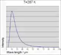 Wärmestrahlung eines Körpers mit Erdtemperatur von T = 287 K