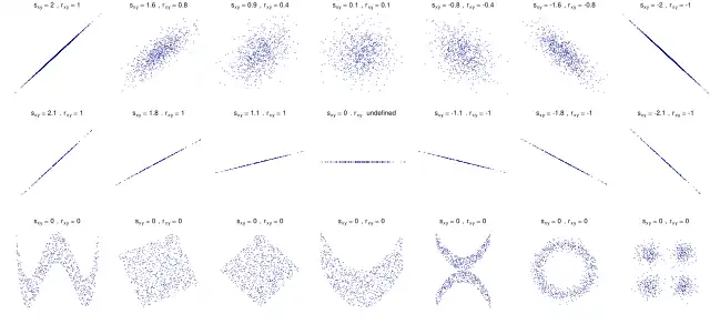 Kovarianz 
  
    
      
        
          s
          
            x
            y
          
        
      
    
    {\displaystyle s_{xy}}
  
 und Korrelation 
  
    
      
        
          r
          
            x
            y
          
        
      
    
    {\displaystyle r_{xy}}
  
 für unterschiedliche Datensätze.