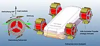 Cyclocopter mit Flettnerrotoren