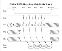'Burst Read' eines asynchronen (EDO-)DRAMs. Hier musste noch für jedes Burst-Bit die zugehörige Spaltenadresse (Col) vorgegeben werden.