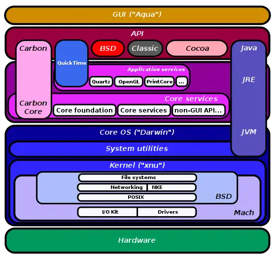 Systemarchitektur: OS X baut auf Darwin und dem Mach-basierenden Hybridkernel XNU auf.