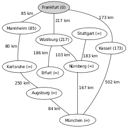 Entfernungen vom Startknoten (Frankfurt) ermitteln (Relaxierung), Neusortieren der Prioritätswarteschlange Q (1.&nbsp;Mannheim, 2.&nbsp;Kassel, 3.&nbsp;Würzburg,&nbsp;…)