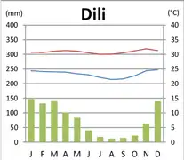 Klimadiagramm von Dili
